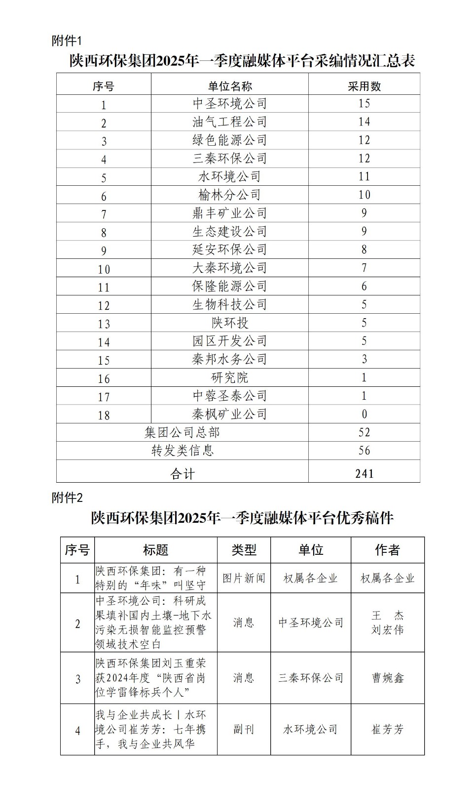 174416220461175642Uw.jpg 關(guān)于2025年一季度集團(tuán)公司融媒體平臺稿件采用及優(yōu)秀稿件評選情況的通報_01.jpg
