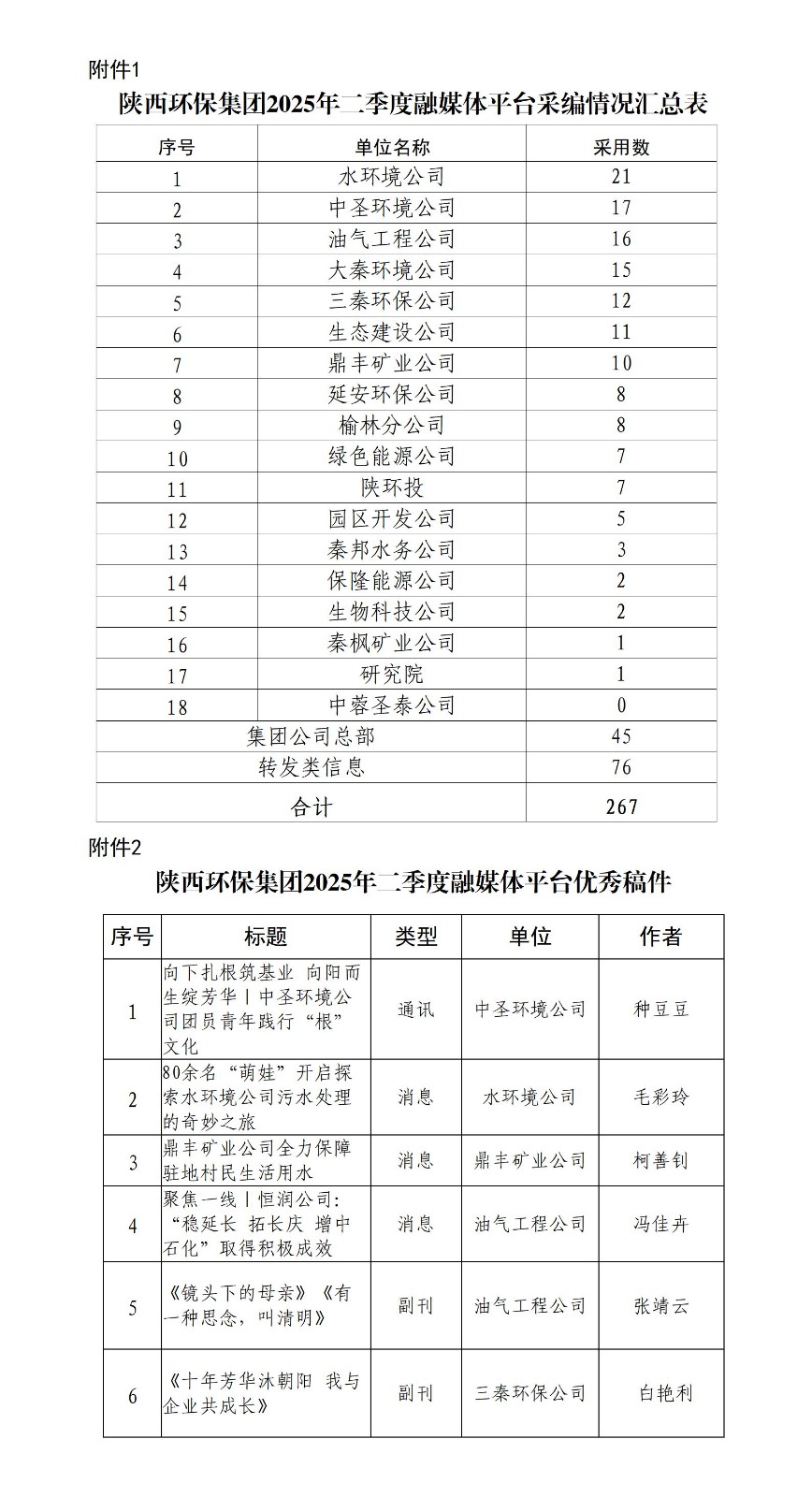 關(guān)于2025年二季度集團(tuán)公司融媒體平臺(tái)稿件采用及優(yōu)秀稿件評選情況的通報(bào)20250709_01.jpg