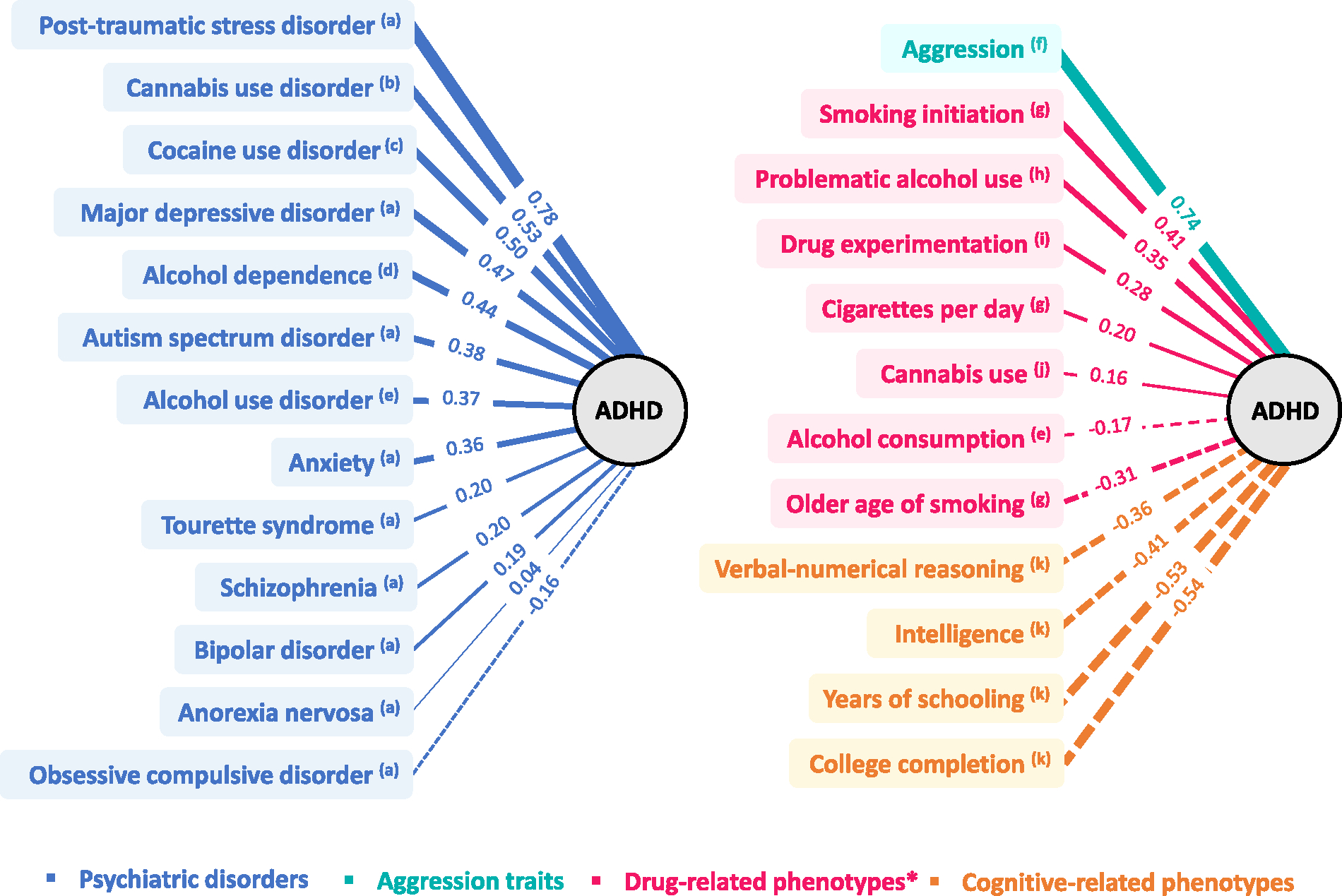 圖 1.已報告的注意力缺陷多動障礙 (ADHD) 與其他精神疾病（左圖）以及行為和認知特征
